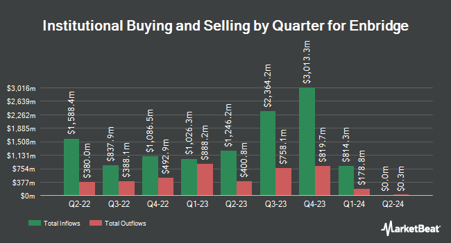 Institutional Ownership by Quarter for Enbridge (NYSE:ENB)