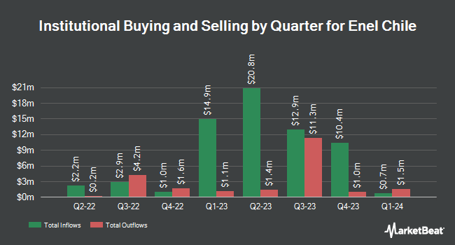 Institutional Ownership by Quarter for Enel Chile (NYSE:ENIC)