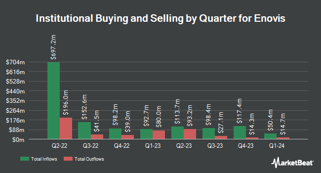 Institutional Ownership by Quarter for Enovis (NYSE:ENOV)