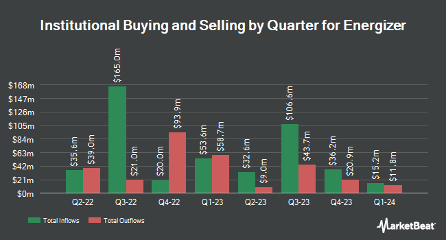 Institutional Ownership by Quarter for Energizer (NYSE:ENR)