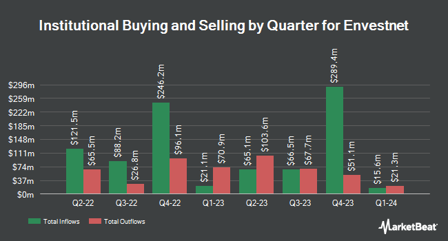Institutional Ownership by Quarter for Envestnet (NYSE:ENV)