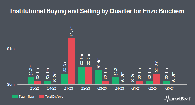 Institutional Ownership by Quarter for Enzo Biochem (NYSE:ENZ)