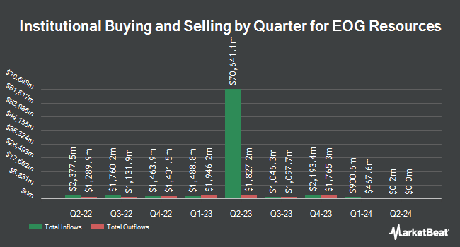 Institutional Ownership by Quarter for EOG Resources (NYSE:EOG)