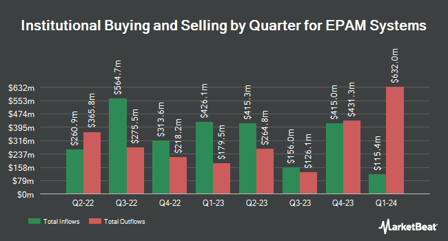 Institutional Ownership by Quarter for EPAM Systems (NYSE:EPAM)