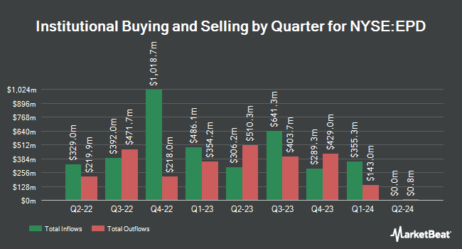 Institutional Ownership by Quarter for Enterprise Products Partners (NYSE:EPD)