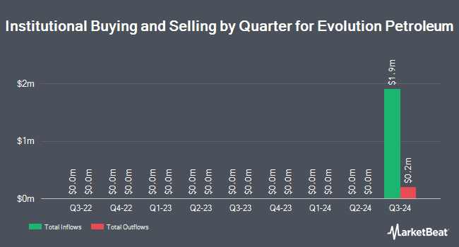 Institutional Ownership by Quarter for Evolution Petroleum (NYSE:EPM)