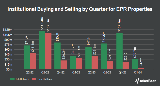 Institutional Ownership by Quarter for EPR Properties (NYSE:EPR)