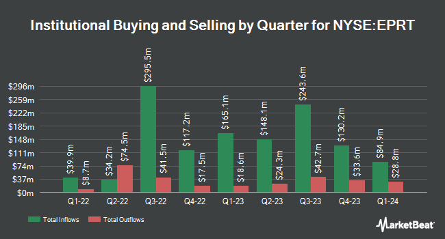 Institutional Ownership by Quarter for Essential Properties Realty Trust (NYSE:EPRT)
