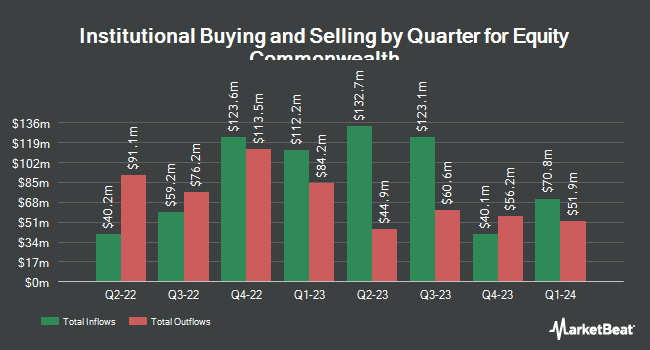 Institutional Ownership by Quarter for Equity Commonwealth (NYSE:EQC)