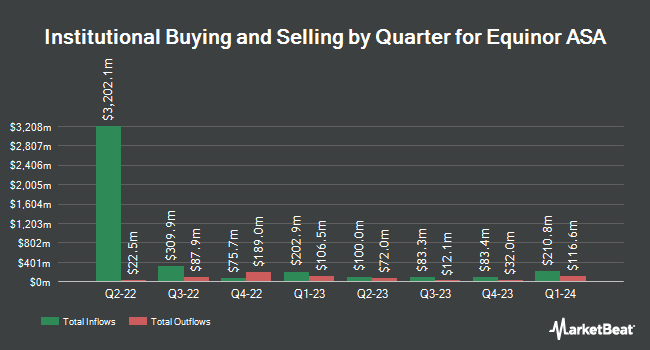 Institutional Ownership by Quarter for Equinor ASA (NYSE:EQNR)