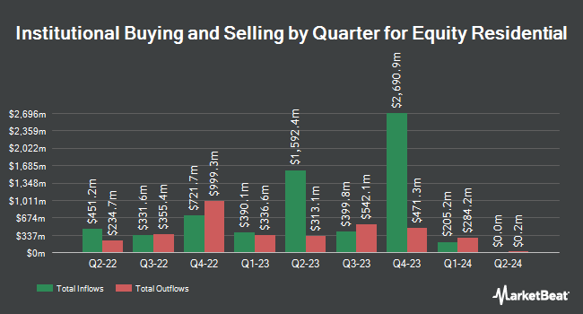 Institutional Ownership by Quarter for Equity Residential (NYSE:EQR)