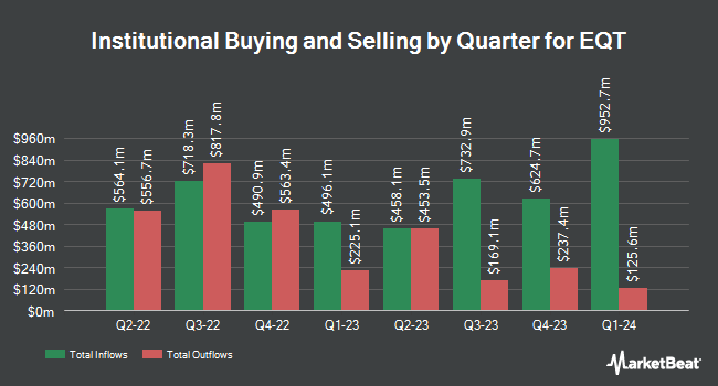Institutional Ownership by Quarter for EQT (NYSE:EQT)