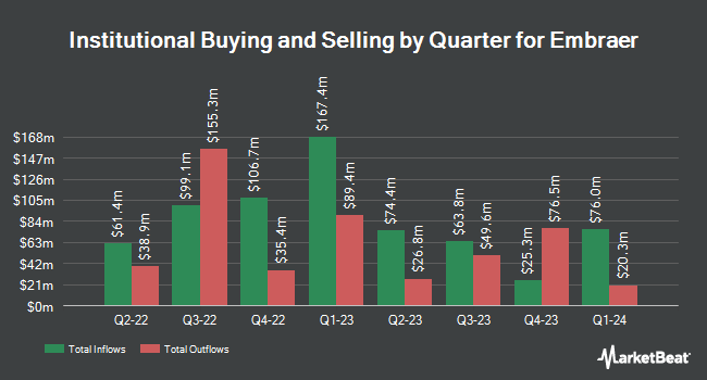Institutional Ownership by Quarter for Embraer (NYSE:ERJ)