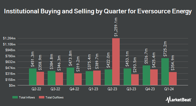 Institutional Ownership by Quarter for Eversource Energy (NYSE:ES)
