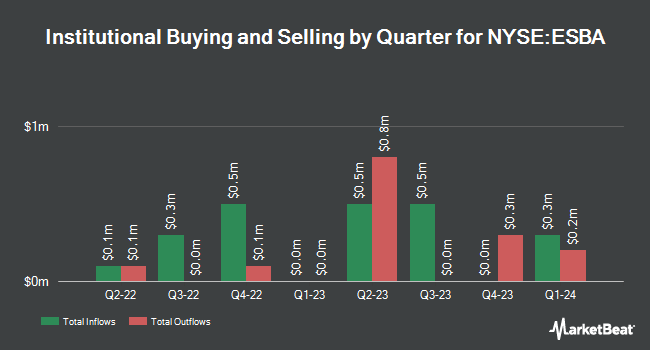 Institutional Ownership by Quarter for Empire State Realty OP (NYSE:ESBA)