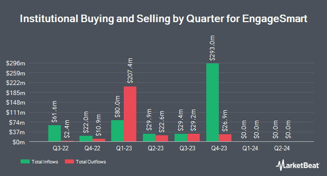 MCF Advisors LLC Sells 8,859 Shares of EngageSmart, Inc. (NYSE:ESMT ...