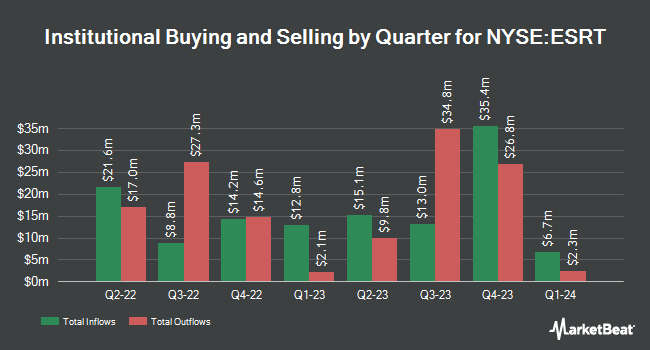 Institutional Ownership by Quarter for Empire State Realty Trust (NYSE:ESRT)
