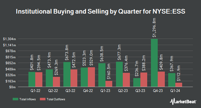Institutional Ownership by Quarter for Essex Property Trust (NYSE:ESS)