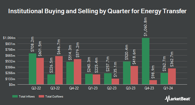 Institutional Ownership by Quarter for Energy Transfer (NYSE:ET)