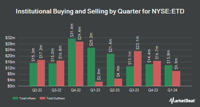 Institutional Ownership by Quarter for Ethan Allen Interiors (NYSE:ETD)