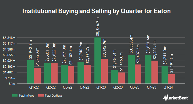 Institutional Ownership by Quarter for Eaton (NYSE:ETN)