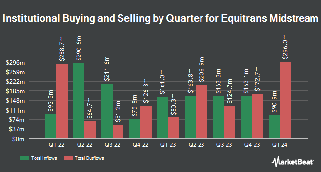 Institutional Ownership by Quarter for Equitrans Midstream (NYSE:ETRN)