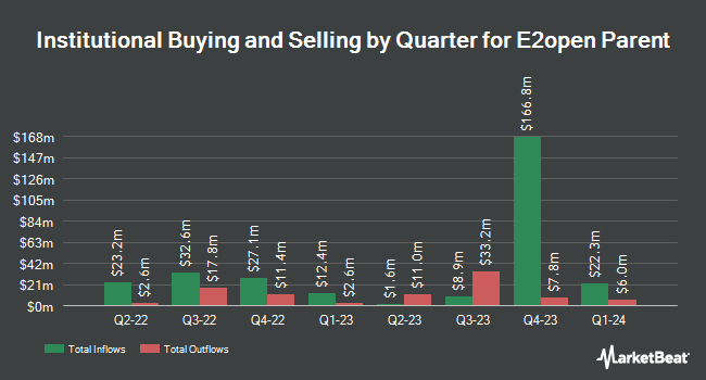 Institutional Ownership by Quarter for E2open Parent (NYSE:ETWO)