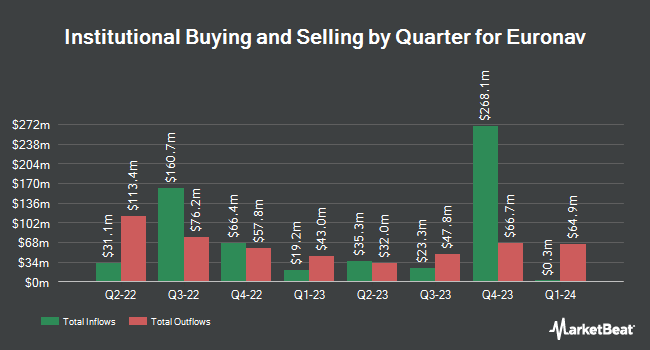 Institutional Ownership by Quarter for Euronav (NYSE:EURN)