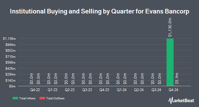 Institutional Ownership by Quarter for Evans Bancorp (NYSE:EVBN)