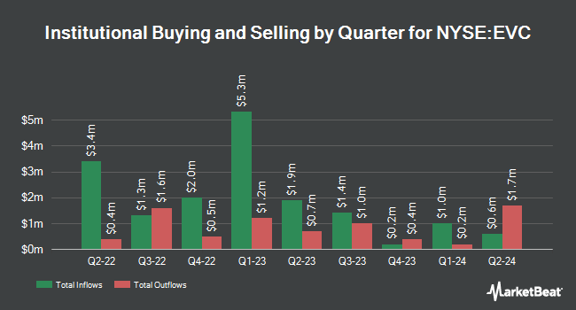 Institutional Ownership by Quarter for Entravision Communications (NYSE:EVC)