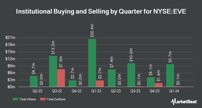 Institutional Ownership by Quarter for EVe Mobility Acquisition (NYSE:EVE)
