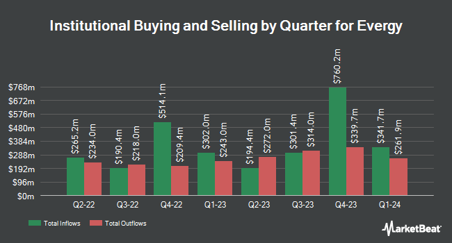 Institutional Ownership by Quarter for Evergy (NYSE:EVRG)