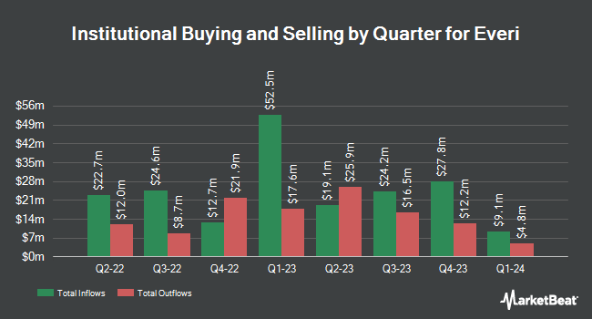 Institutional Ownership by Quarter for Everi (NYSE:EVRI)