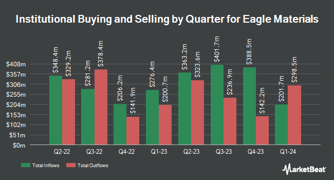 Institutional Ownership by Quarter for Eagle Materials (NYSE:EXP)
