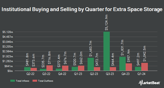 Institutional Ownership by Quarter for Extra Space Storage (NYSE:EXR)