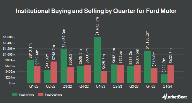 Institutional Ownership by Quarter for Ford Motor (NYSE:F)