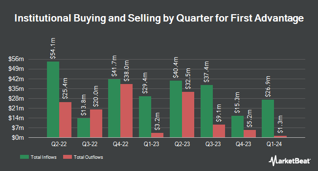 Institutional Ownership by Quarter for First Advantage (NYSE:FA)