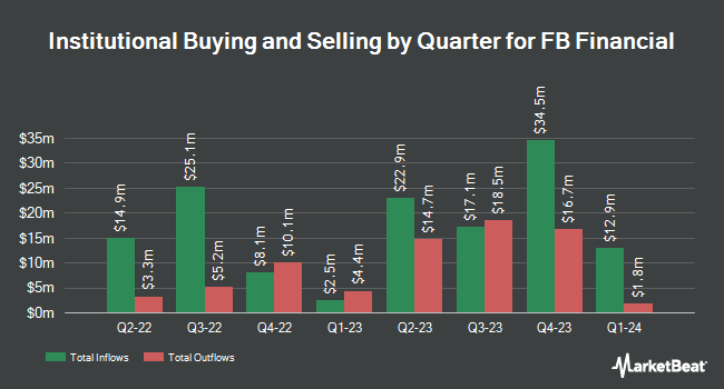 Institutional Ownership by Quarter for FB Financial (NYSE:FBK)