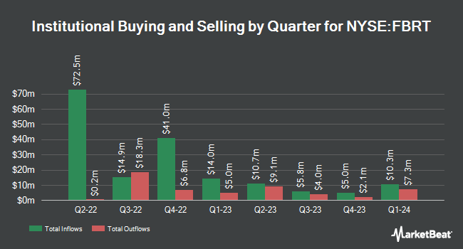 Institutional Ownership by Quarter for Franklin BSP Realty Trust (NYSE:FBRT)