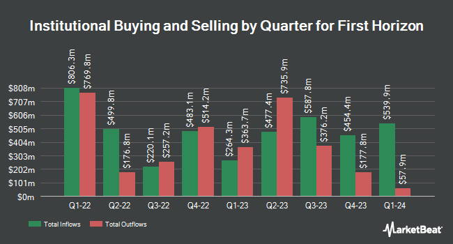 Institutional Ownership by Quarter for First Horizon (NYSE:FHN)