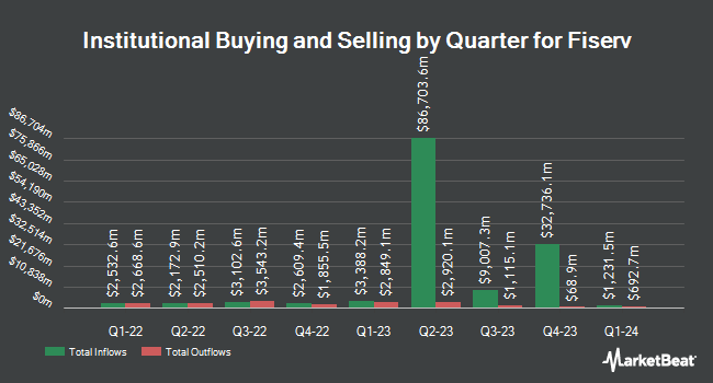 Institutional Ownership by Quarter for Fiserv (NYSE:FI)