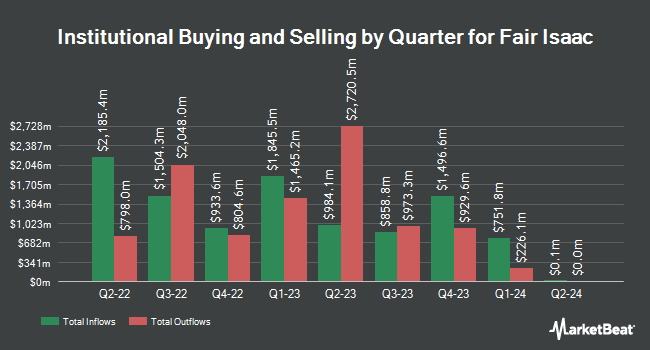 Institutional Ownership by Quarter for Fair Isaac (NYSE:FICO)