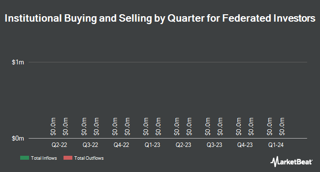   Institutional Property per Quarter for Federated Investors (NYSE: FII) "title =" Institutional Property per Quarter for Federated Investors (NYSE: FII) " /> </p>
<p>			 	<!-- end inline unit --></p>
<p>				<!-- end main text --></p>
<p>				<!-- Invalidate Article --></p>
<p>				<!-- End Invalidate --></p>
<p><!--Begin Footer Opt-In--></p>
<p style=