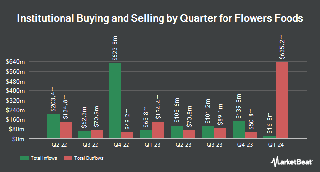Institutional Ownership by Quarter for Flowers Foods (NYSE:FLO)
