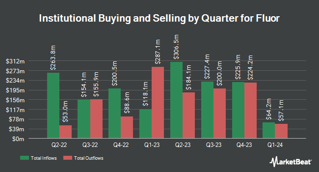 Institutional Ownership by Quarter for Fluor (NYSE:FLR)