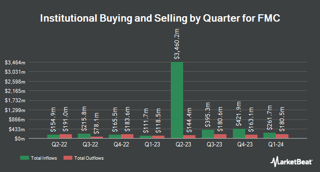 Institutional Ownership by Quarter for FMC (NYSE:FMC)