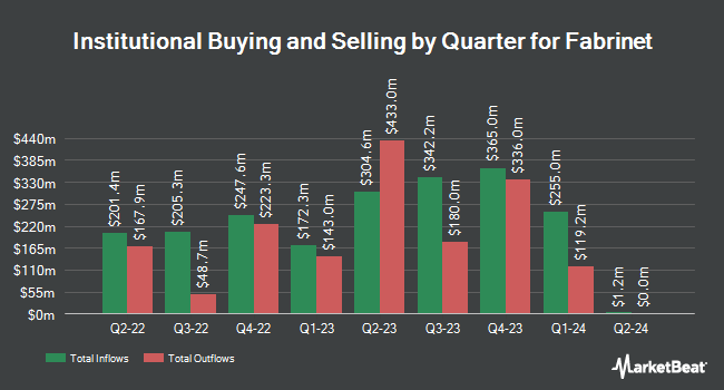 Institutional Ownership by Quarter for Fabrinet (NYSE:FN)