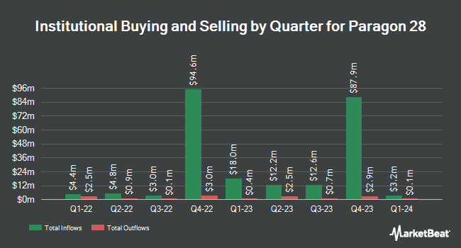 Institutional Ownership by Quarter for Paragon 28 (NYSE:FNA)