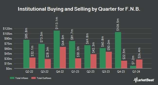 Institutional Ownership by Quarter for F.N.B. (NYSE:FNB)