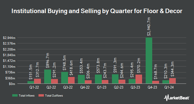 Institutional Ownership by Quarter for Floor & Decor (NYSE:FND)